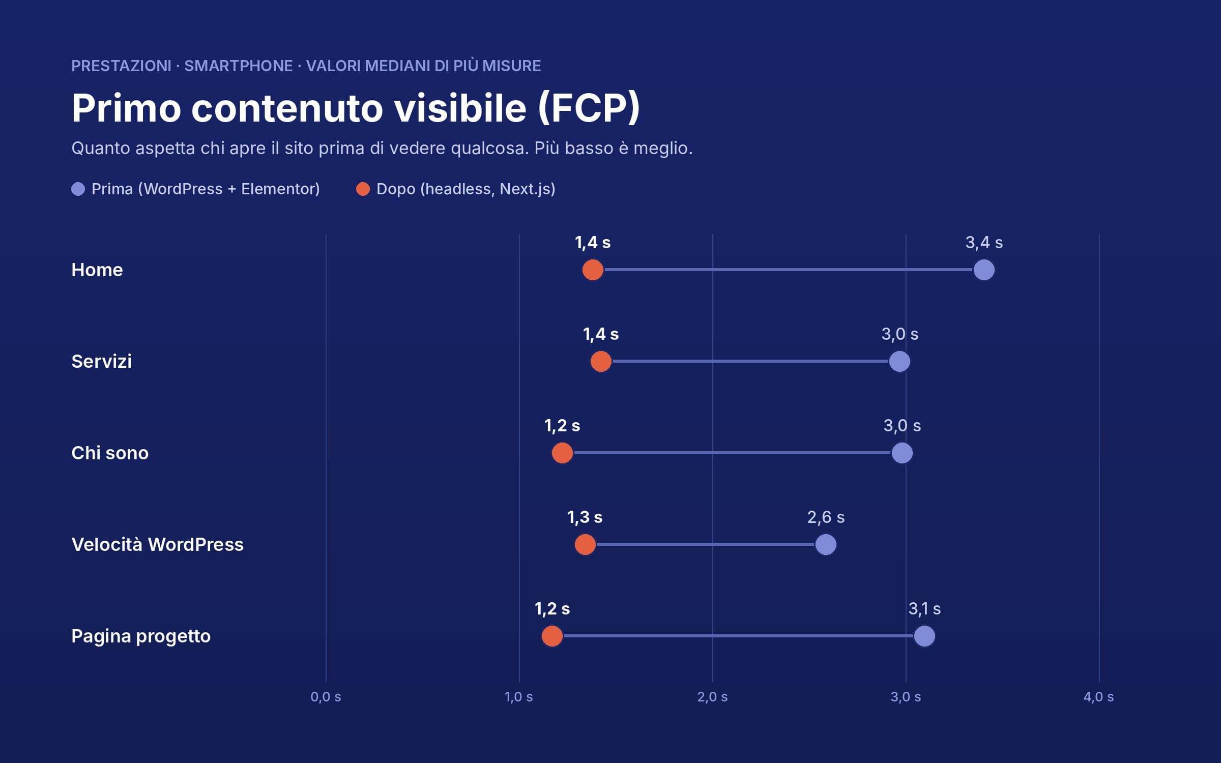 Primo contenuto visibile su smartphone, prima e dopo: home da 3,4 a 1,4 secondi, servizi da 3,0 a 1,4, chi sono da 3,0 a 1,2, velocità WordPress da 2,6 a 1,3, pagina progetto da 3,1 a 1,2