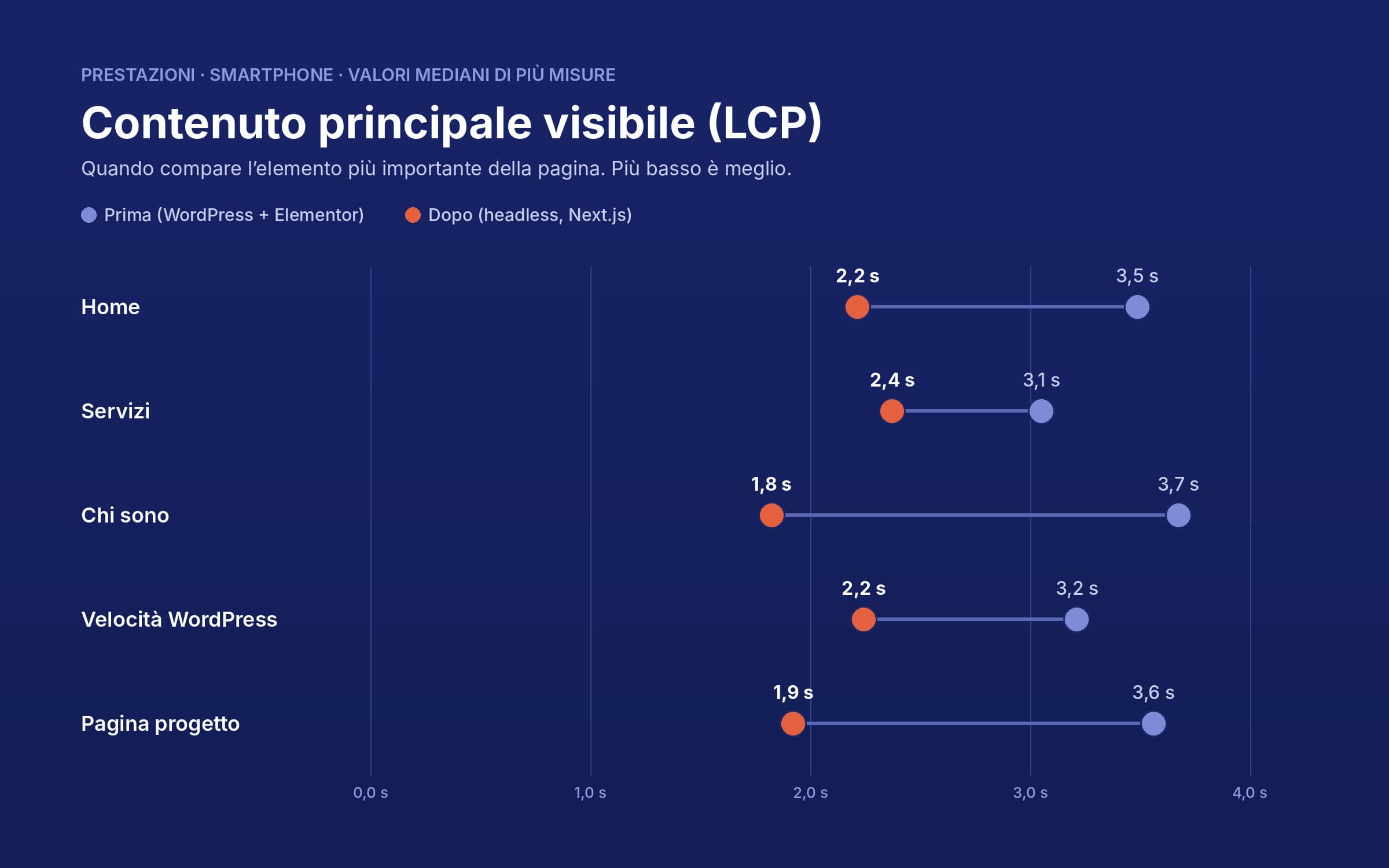 Contenuto principale su smartphone, prima e dopo: home da 3,5 a 2,2 secondi, servizi da 3,1 a 2,4, chi sono da 3,7 a 1,8, velocità WordPress da 3,2 a 2,2, pagina progetto da 3,6 a 1,9