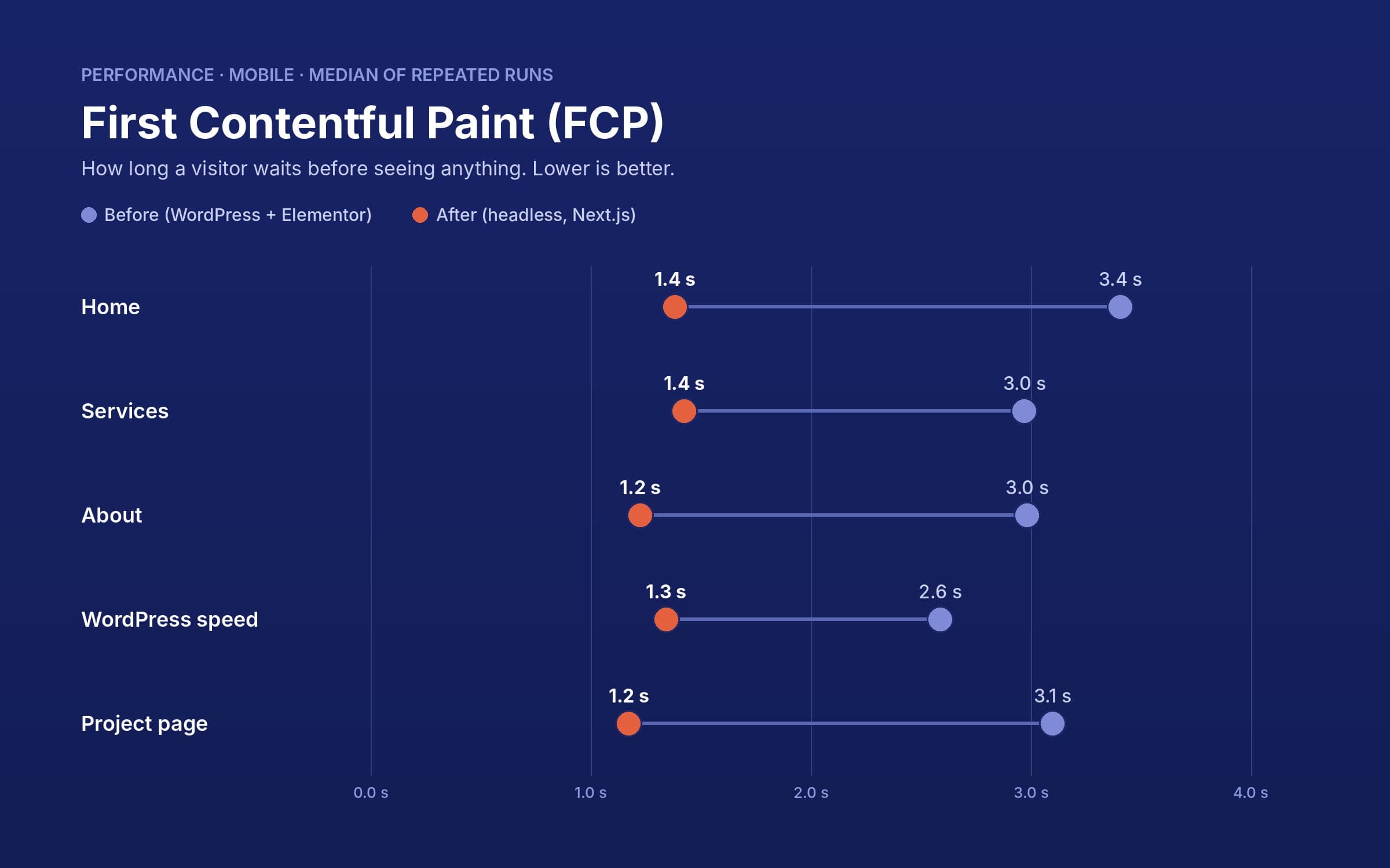 First Contentful Paint on mobile before and after: home from 3.4 to 1.4 seconds, services from 3.0 to 1.4, about from 3.0 to 1.2, WordPress speed from 2.6 to 1.3, project page from 3.1 to 1.2