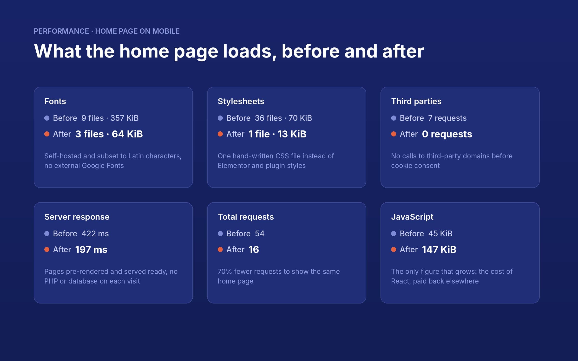Resources loaded by the home page on mobile, before and after: fonts from 9 files and 357 KiB to 3 files and 64 KiB, stylesheets from 36 files to 1, third parties from 7 requests to 0, server response from 422 to 197 milliseconds, total requests from 54 to 16, JavaScript from 45 to 147 KiB