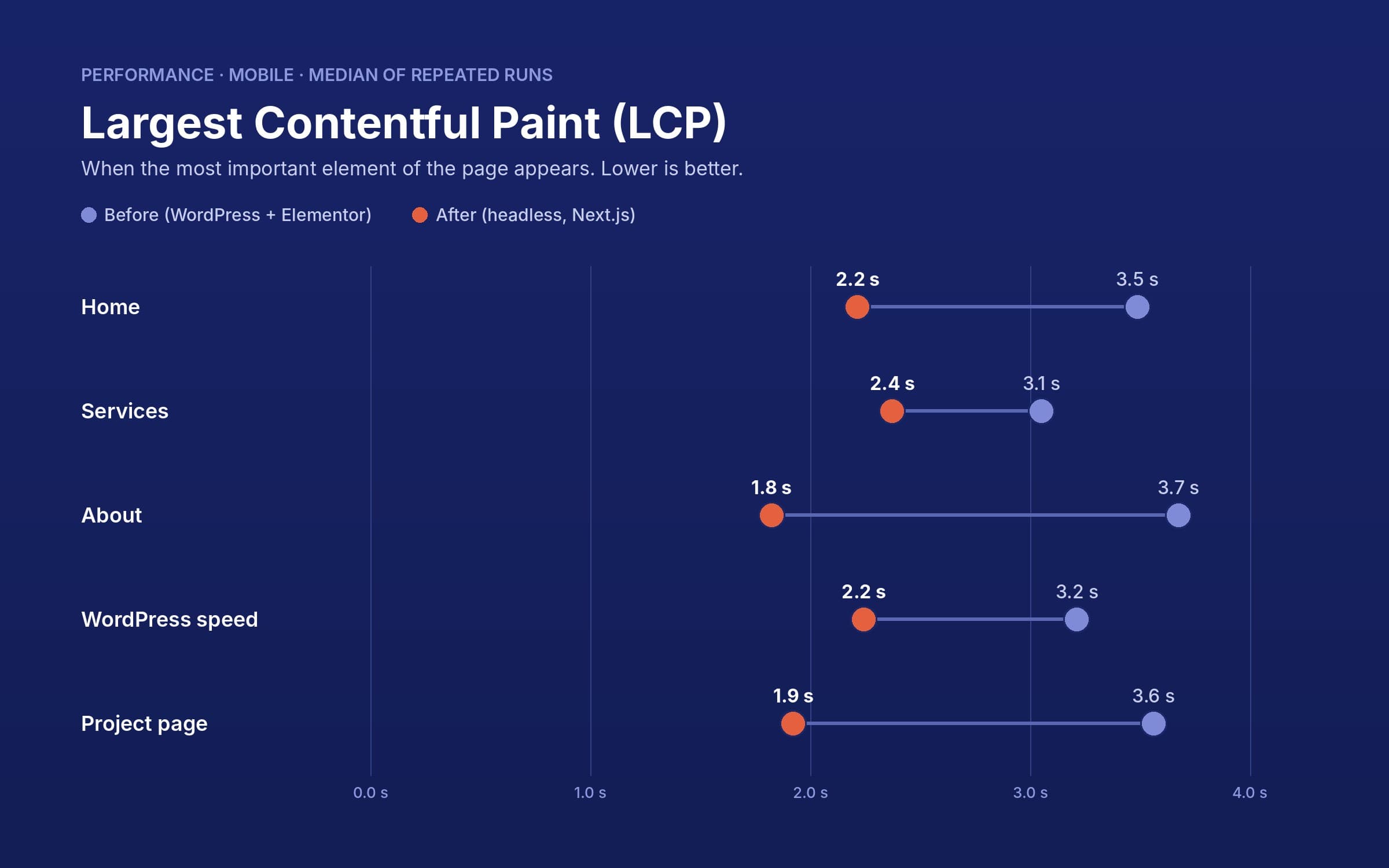 Largest Contentful Paint on mobile before and after: home from 3.5 to 2.2 seconds, services from 3.1 to 2.4, about from 3.7 to 1.8, WordPress speed from 3.2 to 2.2, project page from 3.6 to 1.9