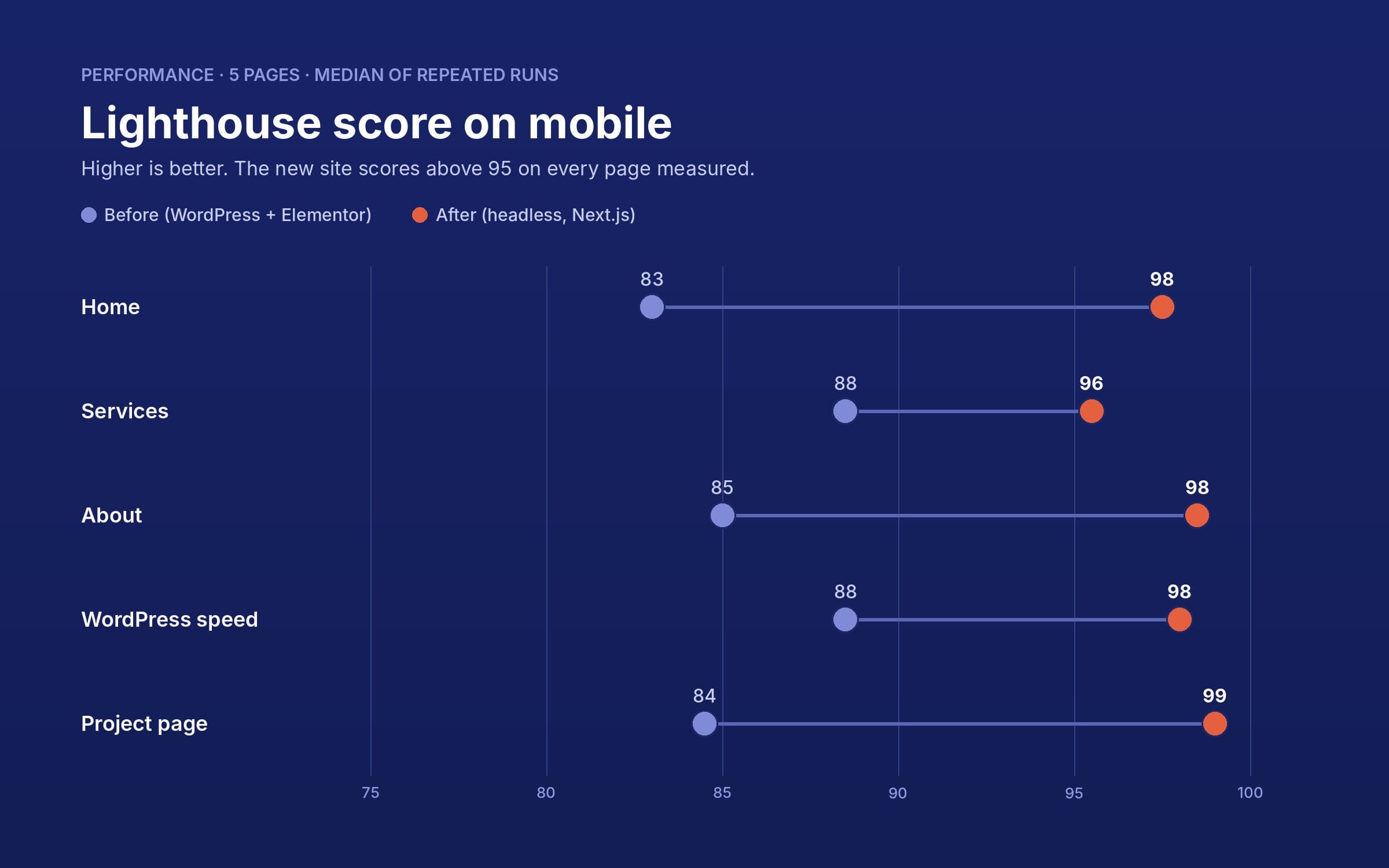 Lighthouse mobile score before and after: home from 83 to 98, services from 88 to 96, about from 85 to 98, WordPress speed from 88 to 98, project page from 84 to 99