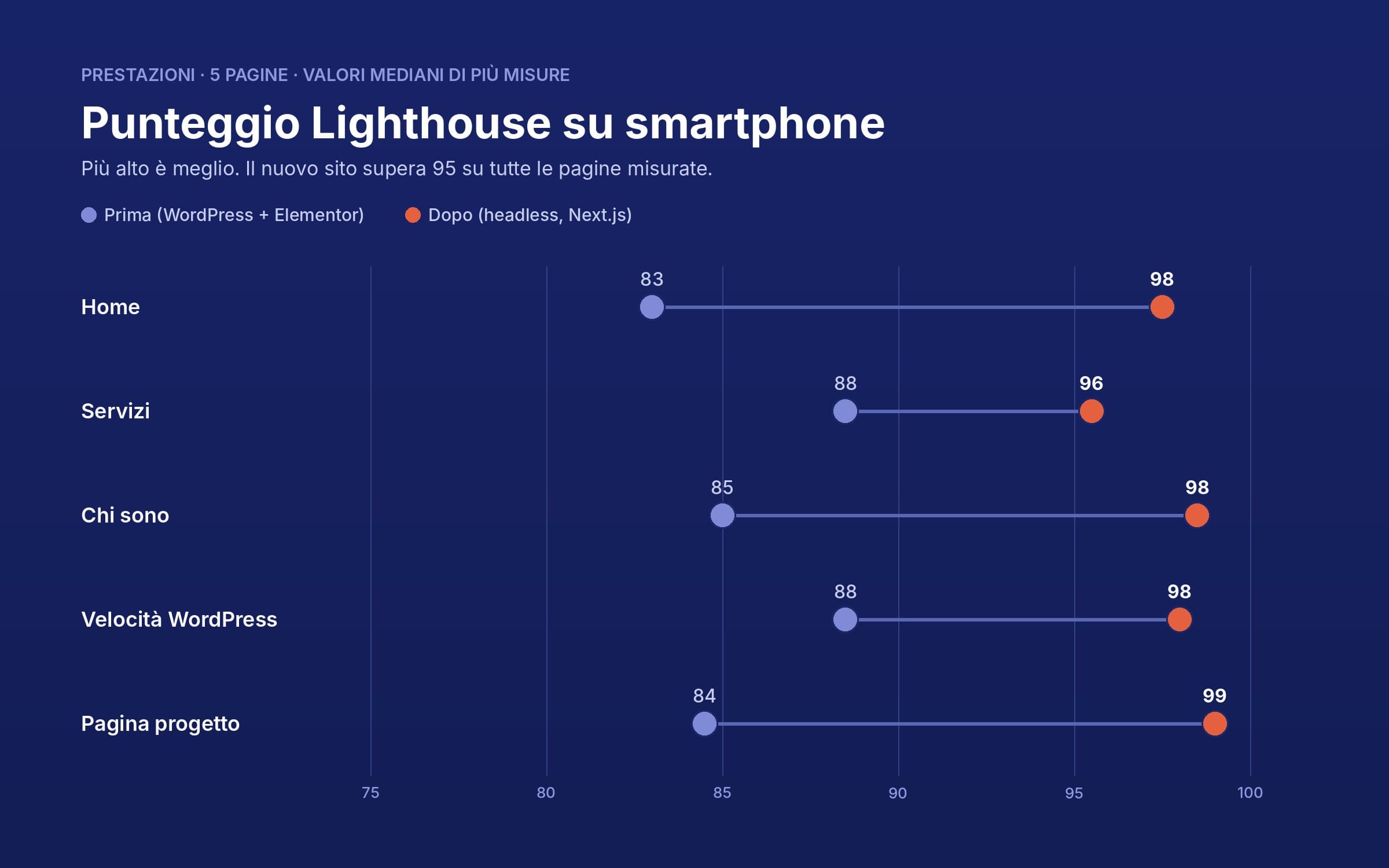 Punteggio Lighthouse su smartphone, prima e dopo: home da 83 a 98, servizi da 88 a 96, chi sono da 85 a 98, velocità WordPress da 88 a 98, pagina progetto da 84 a 99