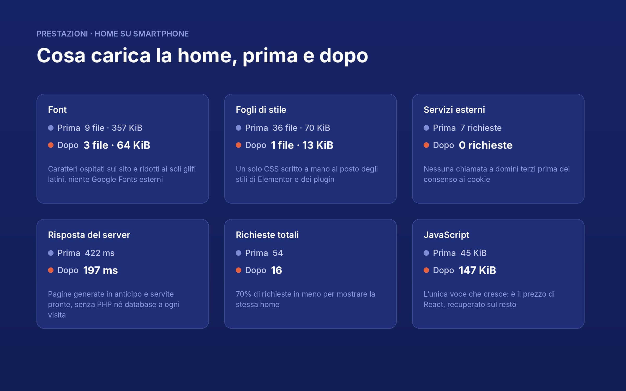 Risorse caricate dalla home su smartphone, prima e dopo: font da 9 file e 357 KiB a 3 file e 64 KiB, fogli di stile da 36 file a 1, servizi esterni da 7 richieste a 0, risposta del server da 422 a 197 millisecondi, richieste totali da 54 a 16, JavaScript da 45 a 147 KiB